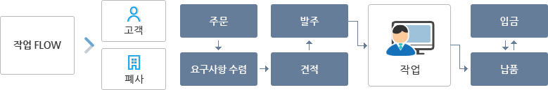 작업흐름