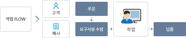 작업흐름