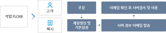 작업흐름